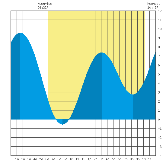 Marmot Bay tide chart for Saturday, August 7, 2021