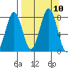 Marmot Bay tide chart for Friday, September 10, 2021