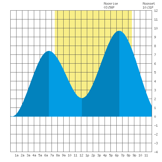 Marmot Bay tide chart for Sunday, September 12, 2021