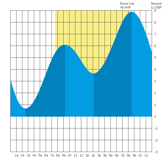 Marmot Bay tide chart for Tuesday, September 14, 2021