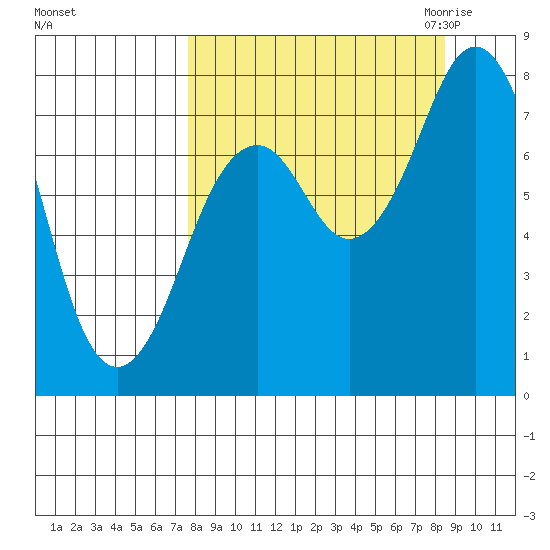 Marmot Bay tide chart for Wednesday, September 15, 2021