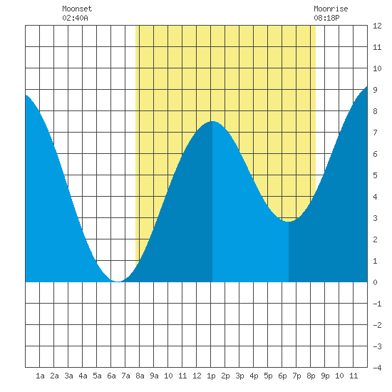 Marmot Bay tide chart for Friday, September 17, 2021