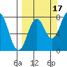Marmot Bay tide chart for Friday, September 17, 2021