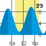 Marmot Bay tide chart for Thursday, September 23, 2021