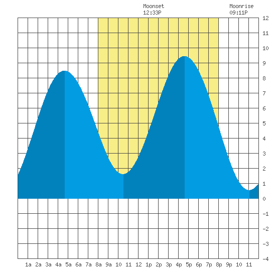 Marmot Bay tide chart for Friday, September 24, 2021