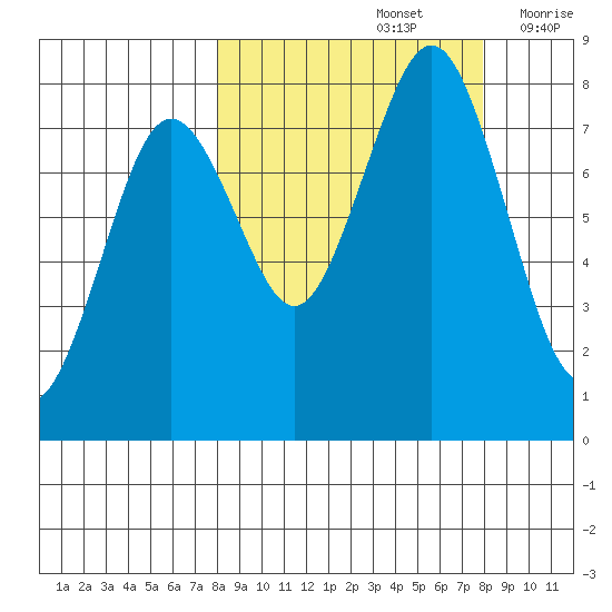 Marmot Bay tide chart for Sunday, September 26, 2021