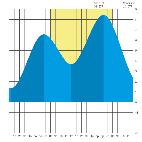 Marmot Bay tide chart for Monday, September 27, 2021