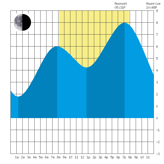 Marmot Bay tide chart for Tuesday, September 28, 2021