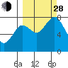Marmot Bay tide chart for Tuesday, September 28, 2021