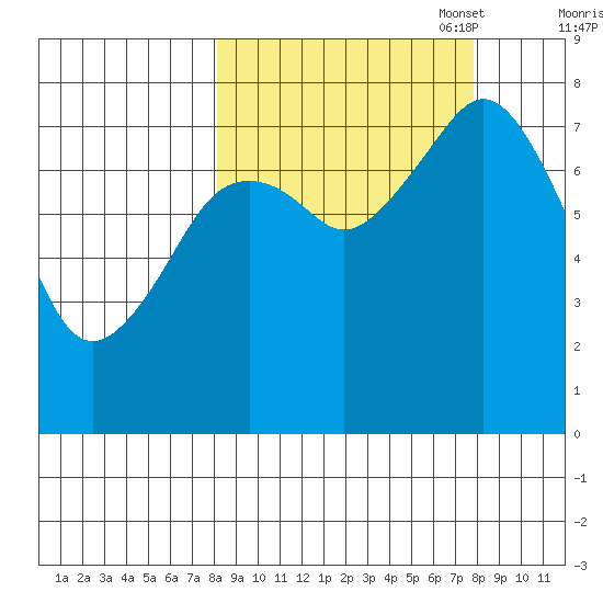 Marmot Bay tide chart for Wednesday, September 29, 2021