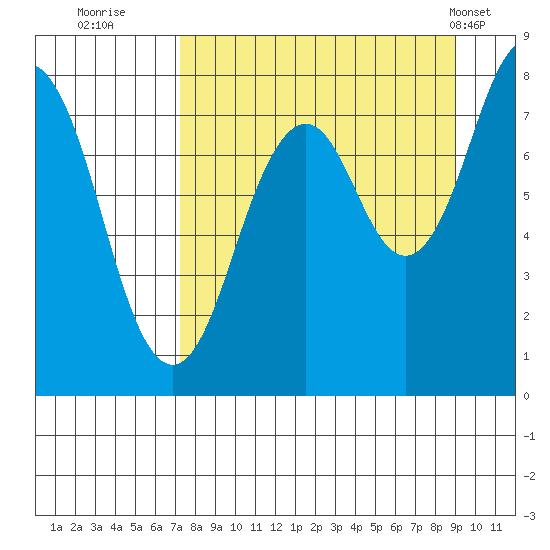 Marmot Bay tide chart for Friday, September 3, 2021