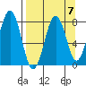 Marmot Bay tide chart for Tuesday, September 7, 2021