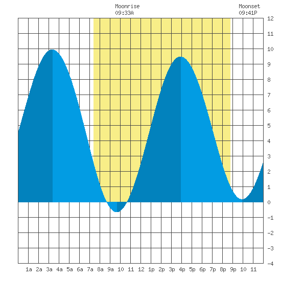 Marmot Bay tide chart for Wednesday, September 8, 2021