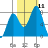Marmot Bay tide chart for Monday, October 11, 2021