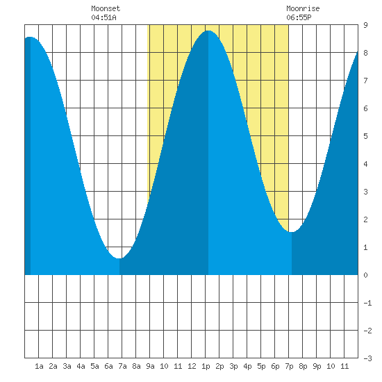Marmot Bay tide chart for Sunday, October 17, 2021