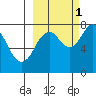 Marmot Bay tide chart for Friday, October 1, 2021