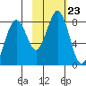 Marmot Bay tide chart for Saturday, October 23, 2021
