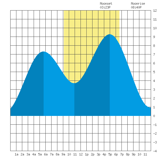 Marmot Bay tide chart for Monday, October 25, 2021