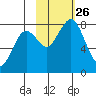 Marmot Bay tide chart for Tuesday, October 26, 2021