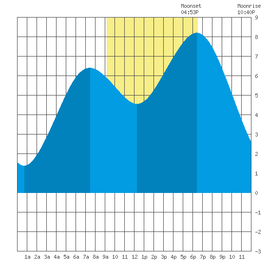 Marmot Bay tide chart for Wednesday, October 27, 2021