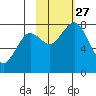 Marmot Bay tide chart for Wednesday, October 27, 2021