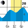Marmot Bay tide chart for Thursday, October 28, 2021