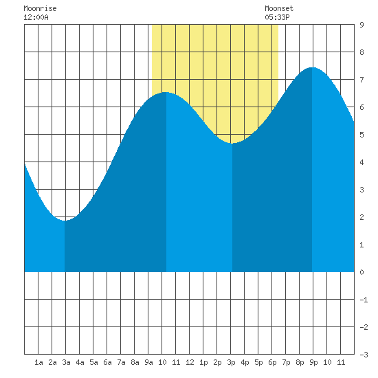 Marmot Bay tide chart for Friday, October 29, 2021