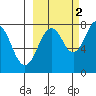 Marmot Bay tide chart for Saturday, October 2, 2021