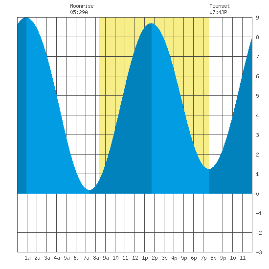 Marmot Bay tide chart for Monday, October 4, 2021
