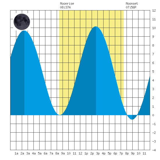 Marmot Bay tide chart for Wednesday, October 6, 2021