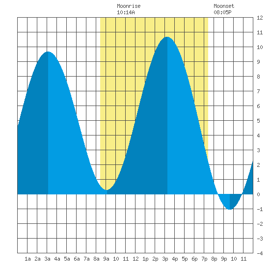 Marmot Bay tide chart for Thursday, October 7, 2021