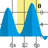 Marmot Bay tide chart for Friday, October 8, 2021