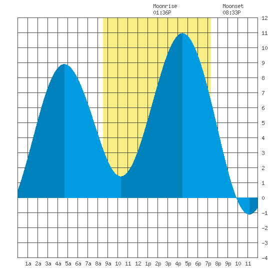 Marmot Bay tide chart for Saturday, October 9, 2021