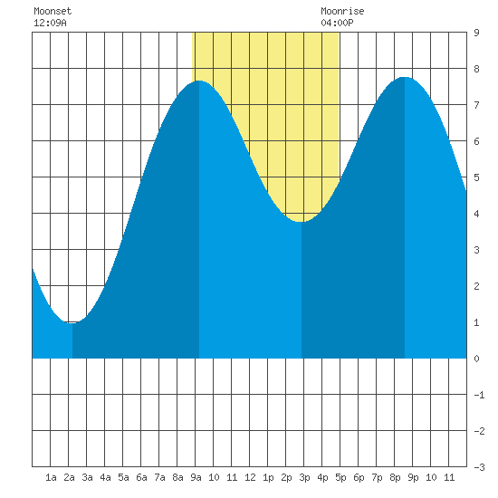 Marmot Bay tide chart for Friday, November 12, 2021