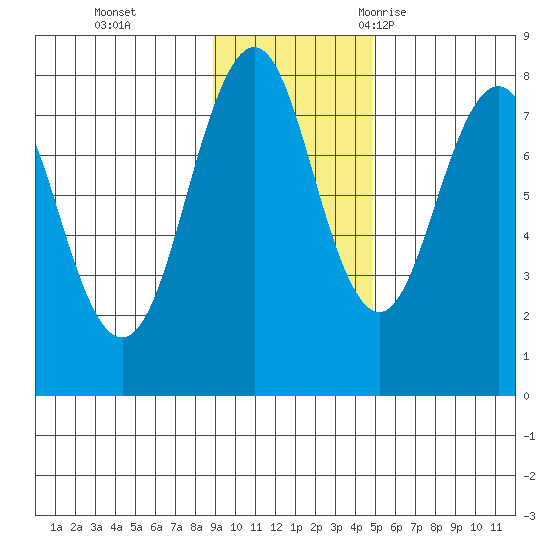 Marmot Bay tide chart for Sunday, November 14, 2021
