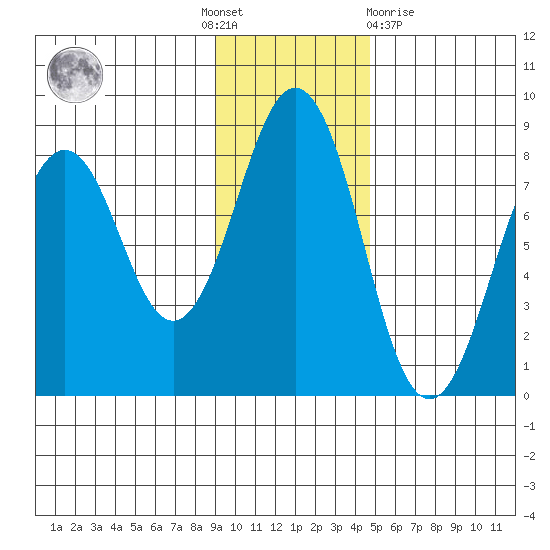 Marmot Bay tide chart for Thursday, November 18, 2021