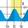 Marmot Bay tide chart for Monday, November 1, 2021