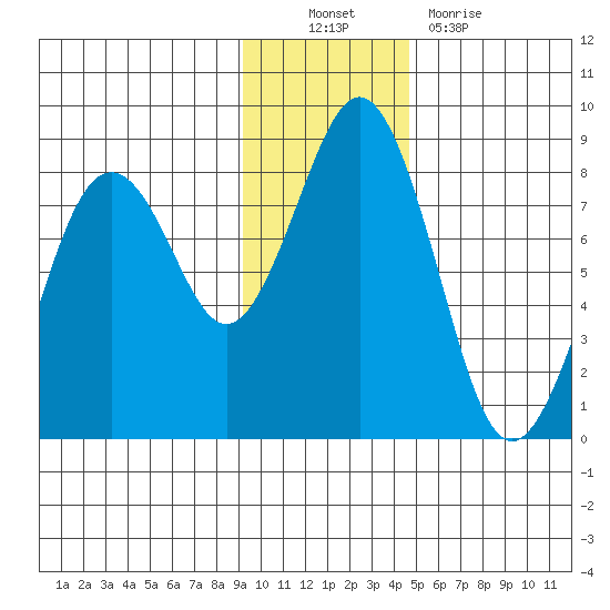 Marmot Bay tide chart for Sunday, November 21, 2021