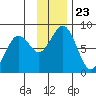 Marmot Bay tide chart for Tuesday, November 23, 2021