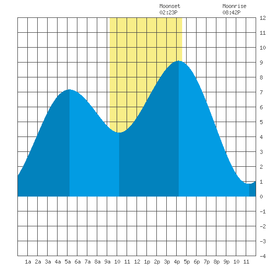Marmot Bay tide chart for Wednesday, November 24, 2021