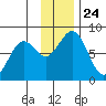 Marmot Bay tide chart for Wednesday, November 24, 2021
