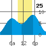 Marmot Bay tide chart for Thursday, November 25, 2021