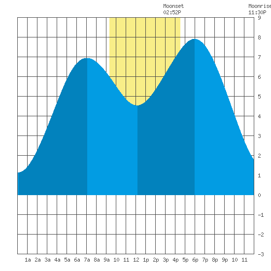 Marmot Bay tide chart for Friday, November 26, 2021