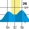 Marmot Bay tide chart for Friday, November 26, 2021