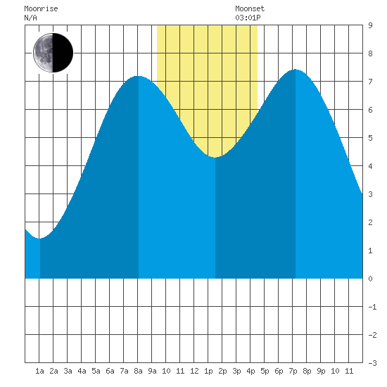Marmot Bay tide chart for Saturday, November 27, 2021
