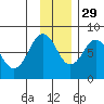 Marmot Bay tide chart for Monday, November 29, 2021