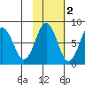 Marmot Bay tide chart for Tuesday, November 2, 2021