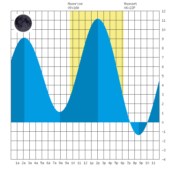 Marmot Bay tide chart for Thursday, November 4, 2021