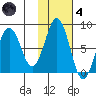 Marmot Bay tide chart for Thursday, November 4, 2021