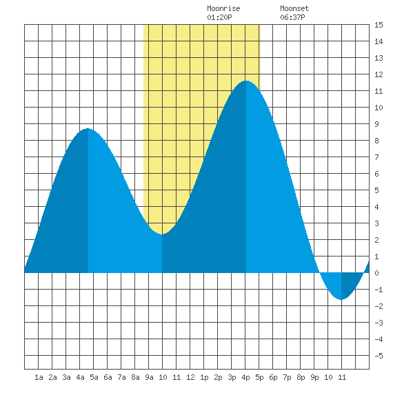 Marmot Bay tide chart for Sunday, November 7, 2021